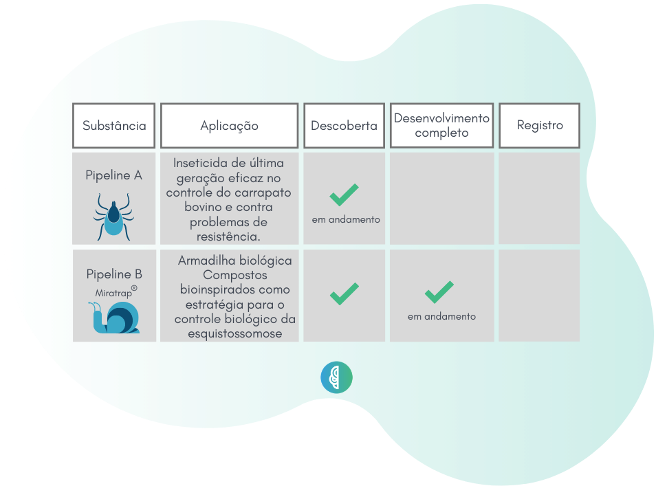 Pipeline controle do carrapato bovino Armadilha biológica