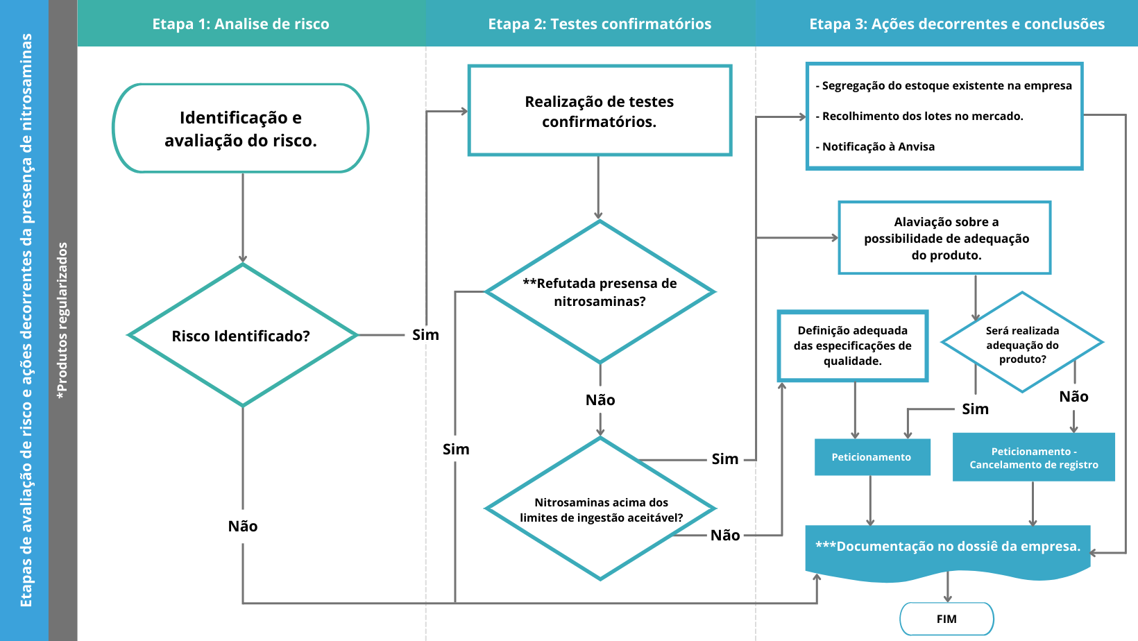 Fluxograma de analise de risco nitrosaminas anvisa