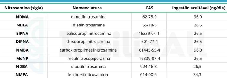 Limite aceitável de ingestão de nitrosaminas em medicamentos estipulados pela ANVISA.