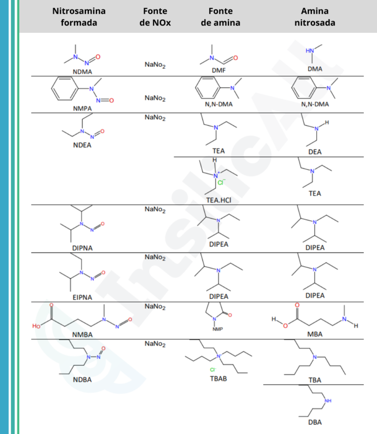 Tipos de estruturas de nitrosaminas com base nas combinações sugeridas.