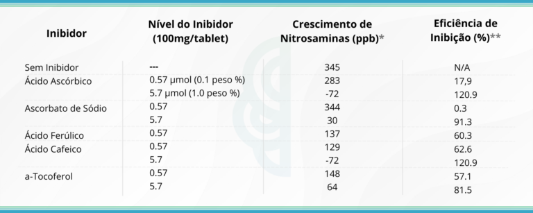 Análise de OSD após estresse a 50ºC/75% RH durante 1 mês. Impureza de nitrosamina pode ser evitada com utilização de antioxidantes em excipientes.