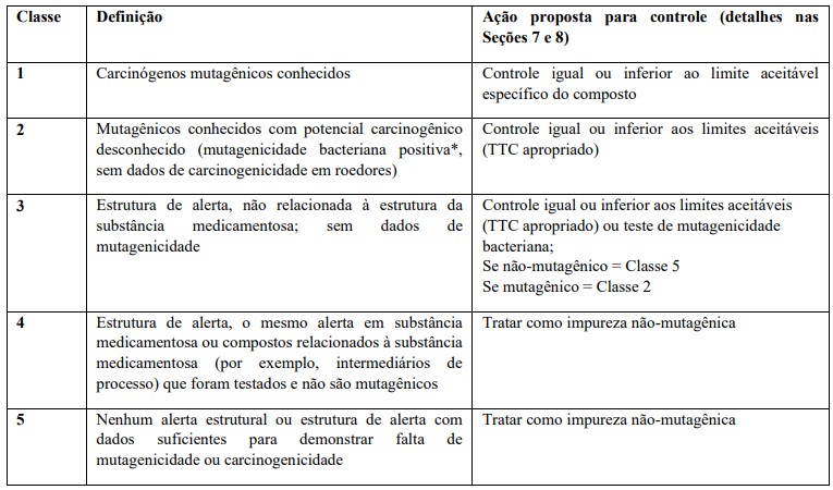 Tabela de classificação das impurezas com respeito ao potencial mutagênico e carcinogênico e às consequentes ações de controle