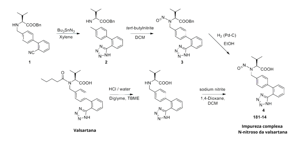 Vias sintéticas A (superior) e B (inferior) para o composto complexo N-nitroso de valsartana